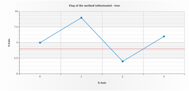 anychart.core.axisMarkers.Line.isHorizontal created by AnyChart Team