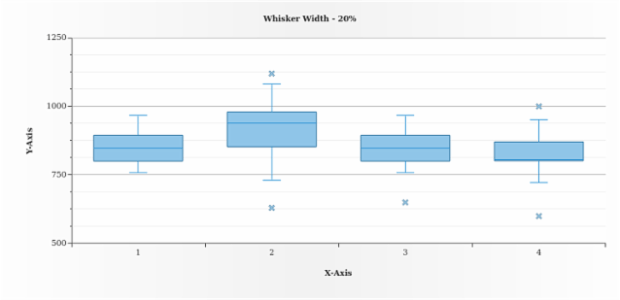 anychart.core.cartesian.series.Box.whiskerWidth get created by AnyChart Team