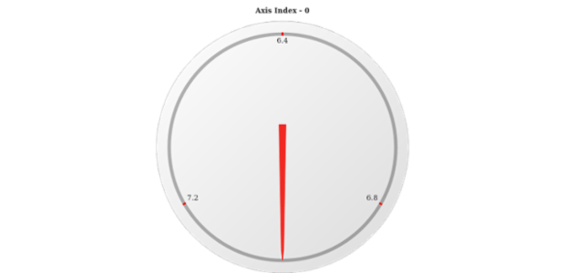 anychart.core.gauge.pointers.Base.axisIndex get created by AnyChart Team