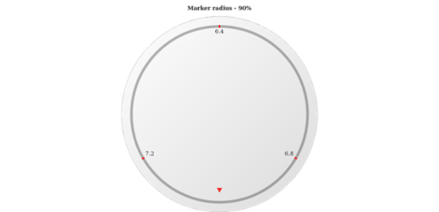 anychart.core.gauge.pointers.Marker.radius get created by AnyChart Team