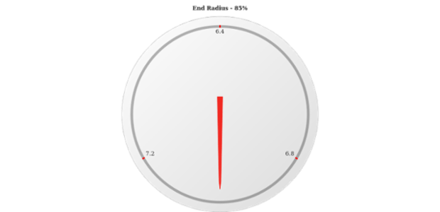 anychart.core.gauge.pointers.Needle.endRadius get created by AnyChart Team