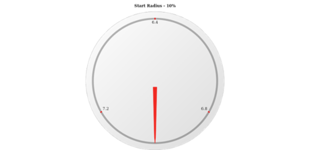 anychart.core.gauge.pointers.Needle.startRadius get created by AnyChart Team