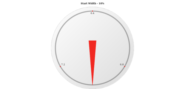 anychart.core.gauge.pointers.Needle.startWidth get created by AnyChart Team