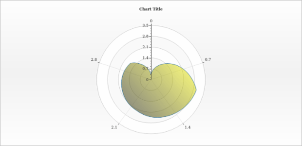 anychart.core.polar.series.Area.fill set asLinear created by AnyChart Team