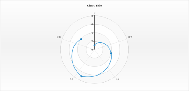 anychart.core.polar.series.ContinuousBase.closed set created by AnyChart Team