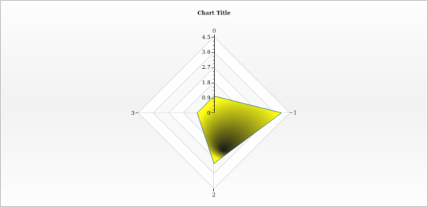 anychart.core.radar.series.Area.fill set asRadial created by AnyChart Team
