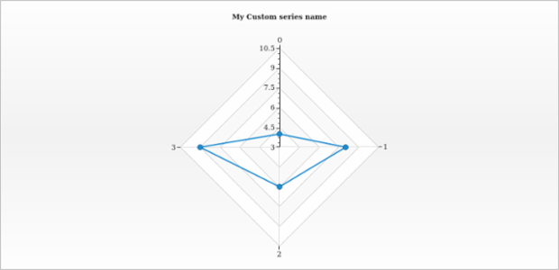 anychart.core.radar.series.Base.name get created by AnyChart Team