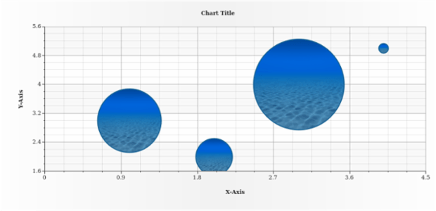 anychart.core.scatter.series.Bubble.fill set asImg created by AnyChart Team