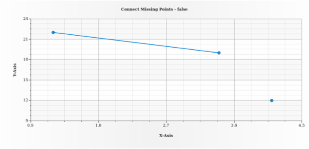 anychart.core.scatter.series.Line.connectMissingPoints get created by AnyChart Team