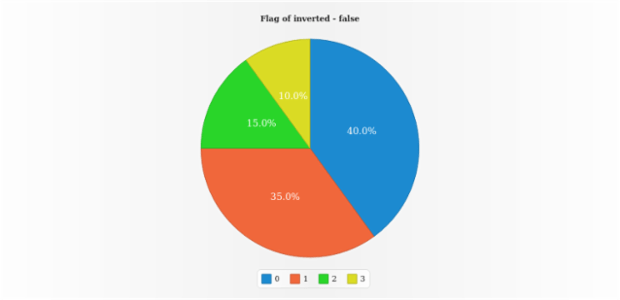 anychart.core.ui.Legend.inverted get created by AnyChart Team