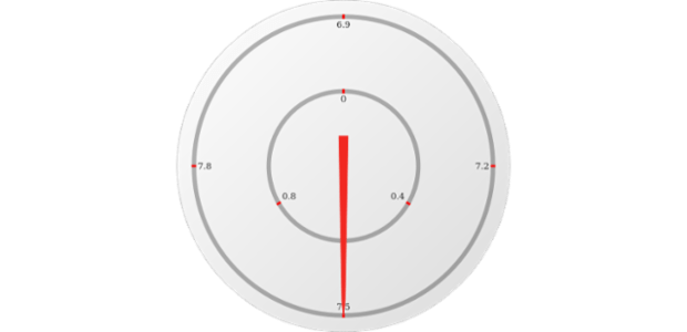 anychart.gauges.Circular.axis set asIndexObject created by AnyChart Team
