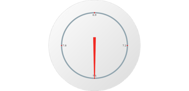 anychart.gauges.Circular.axis set asObject created by AnyChart Team