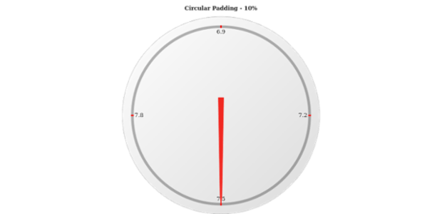 anychart.gauges.Circular.circularPadding get created by AnyChart Team