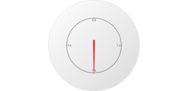 anychart.gauges.Circular.circularPadding set created by AnyChart Team