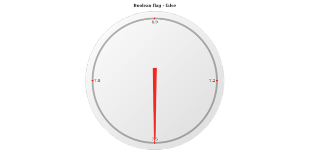 anychart.gauges.Circular.encloseWithStraightLine get created by AnyChart Team