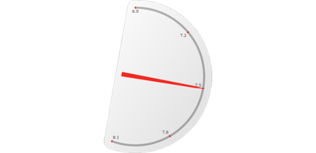 anychart.gauges.Circular.encloseWithStraightLine set created by AnyChart Team