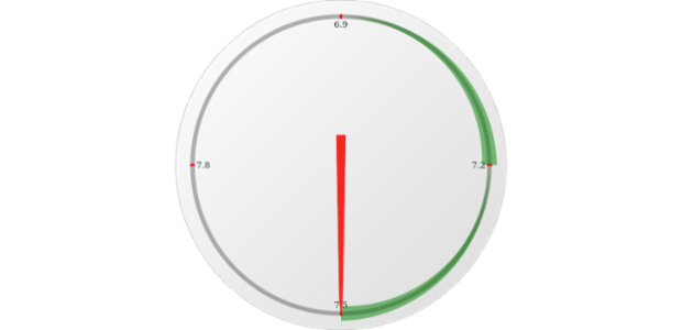 anychart.gauges.Circular.range get created by AnyChart Team