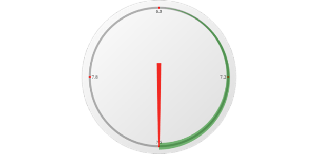 anychart.gauges.Circular.range set asObject created by AnyChart Team