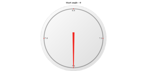 anychart.gauges.Circular.startAngle get created by AnyChart Team