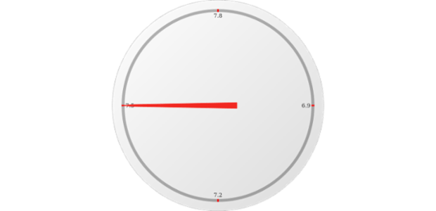anychart.gauges.Circular.startAngle set created by AnyChart Team