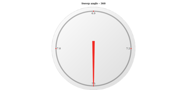 anychart.gauges.Circular.sweepAngle get created by AnyChart Team