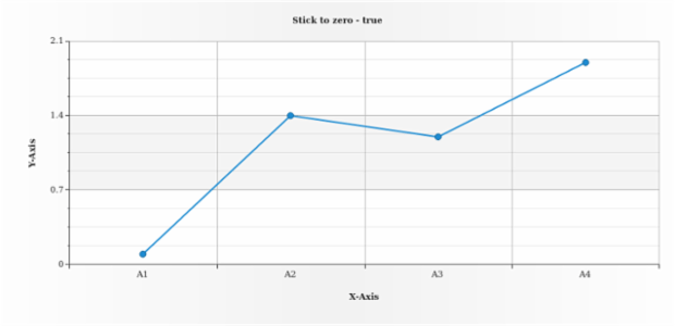 anychart.scales.Linear.stickToZero get created by AnyChart Team