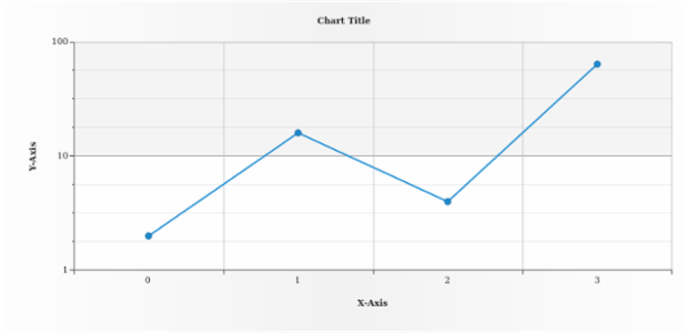 anychart.scales.log created by AnyChart Team