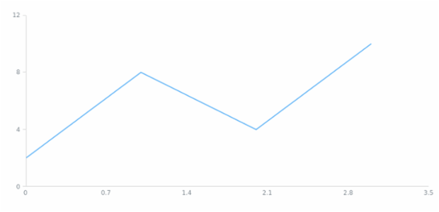 anychart.enums.ScaleTypes created by AnyChart Team