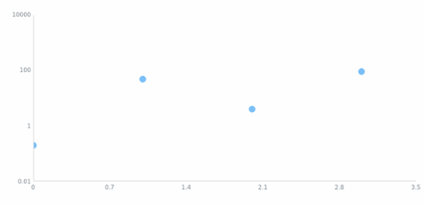 anychart.enums.ScatterScaleTypes created by AnyChart Team
