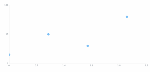 anychart.enums.ScatterTicksMode created by AnyChart Team