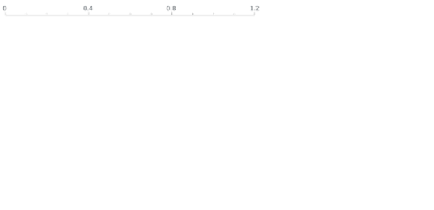 anychart.axes.Linear.container set created by AnyChart Team