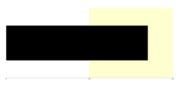 anychart.charts.Bullet.range set asDisable created by AnyChart Team