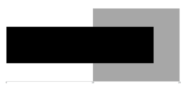 anychart.charts.Bullet.range set asIndexBool created by AnyChart Team