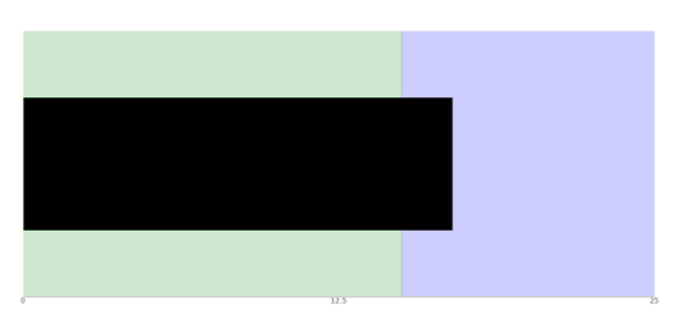 anychart.charts.Bullet.range set asIndexObject created by AnyChart Team