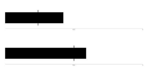 anychart.charts.Bullet.scale set asInst created by AnyChart Team