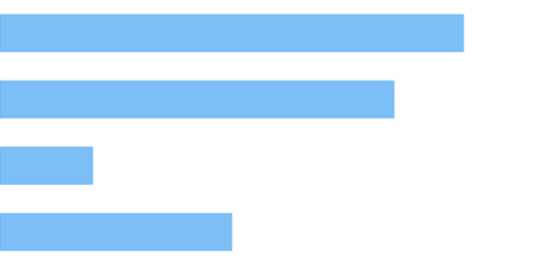 anychart.charts.Cartesian.bar created by AnyChart Team
