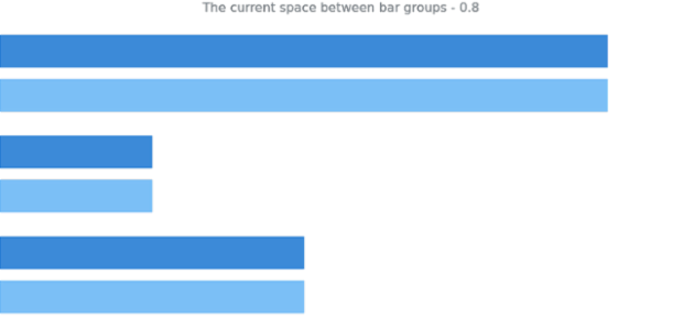 anychart.charts.Cartesian.barGroupsPadding get created by AnyChart Team