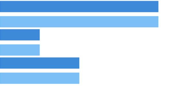 anychart.charts.Cartesian.barGroupsPadding set created by AnyChart Team