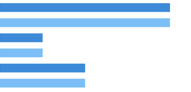 anychart.charts.Cartesian.barsPadding set created by AnyChart Team