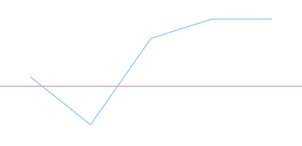 anychart.charts.Cartesian.lineMarker set asBool created by AnyChart Team