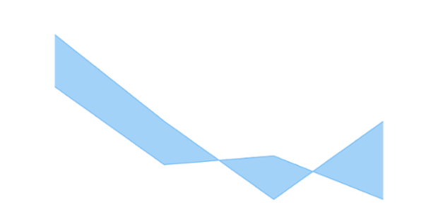 anychart.charts.Cartesian.rangeArea created by AnyChart Team