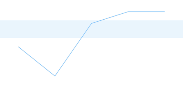 anychart.charts.Cartesian.rangeMarker set asObject created by AnyChart Team
