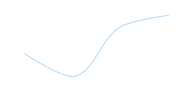 anychart.charts.Cartesian.spline created by AnyChart Team