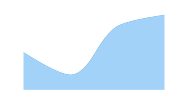 anychart.charts.Cartesian.splineArea created by AnyChart Team