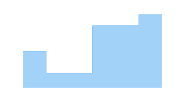 anychart.charts.Cartesian.stepArea created by AnyChart Team