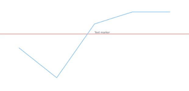 anychart.charts.Cartesian.textMarker get created by AnyChart Team