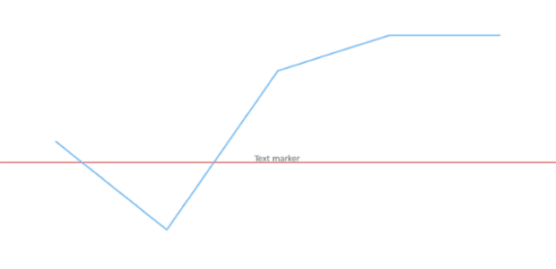 anychart.charts.Cartesian.textMarker set asBool created by AnyChart Team