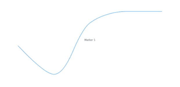 anychart.charts.Cartesian.textMarker set asIndexBool created by AnyChart Team