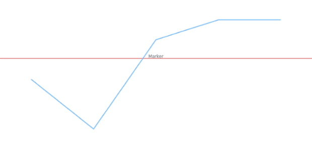 anychart.charts.Cartesian.textMarker set asObject created by AnyChart Team