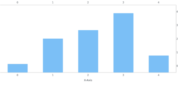 anychart.charts.Cartesian.xAxis get created by AnyChart Team